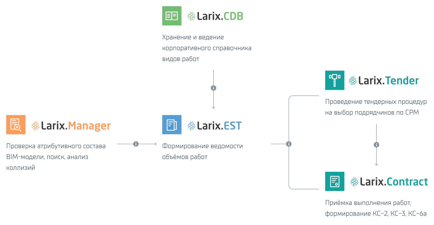 Схема взаимодействия компонентов Larix