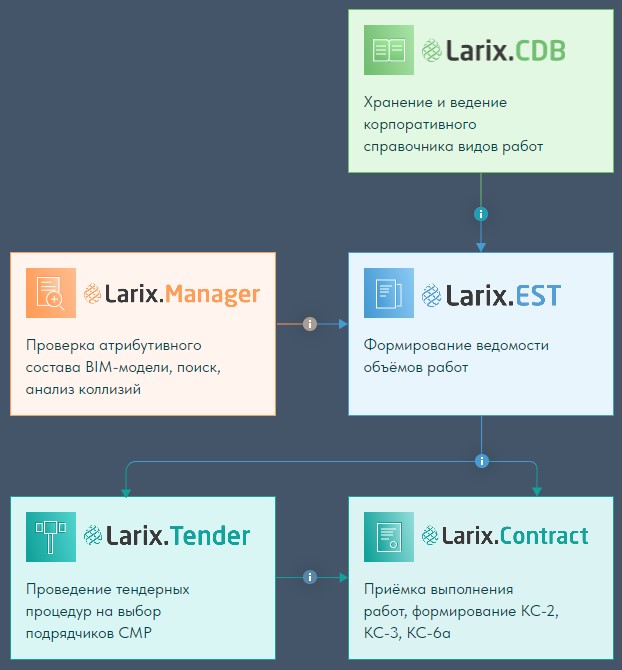 Схема взаимодействия компонентов Larix